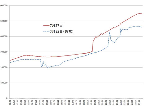 2013年7月27日ツイート件数推移（ついっぷるトレンド）