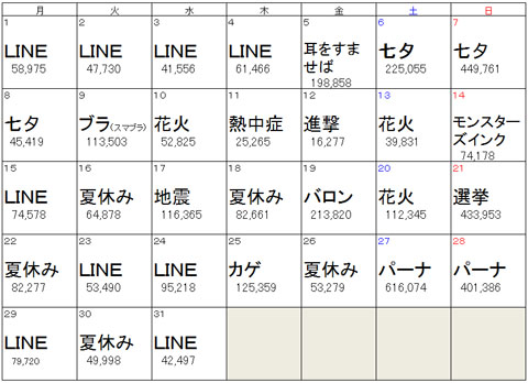 2013年7月デイリー話題度トップワード　（ついっぷるトレンド）