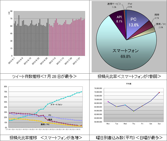 2013年7月のTwitter利用動向分析概要と結果の詳細　（ついっぷるトレンド）