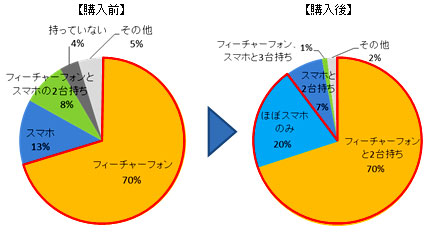 ほぼスマホ　購入前と購入後