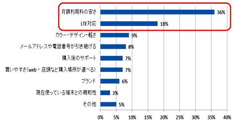 スマートフォンを購入する際の決め手は？