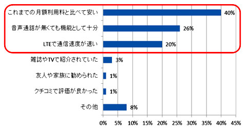 「ほぼスマホ」を購入した決め手は？