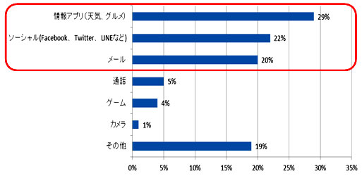 「ほぼスマホ」をどのような用途に一番利用していますか？