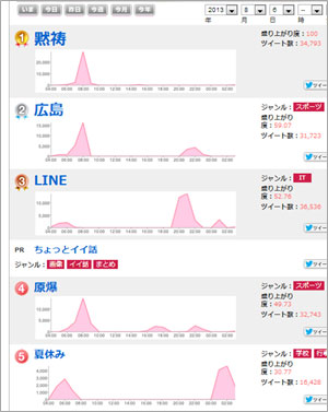 2013年8月6日　ホットワードランキング