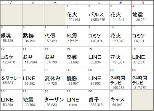 2013年8月　デイリー話題度トップワード