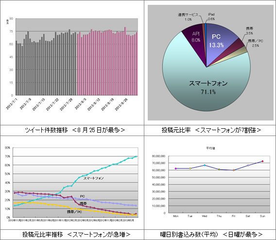 ついっぷるトレンド　2013年8月 分析概要と結果の詳細