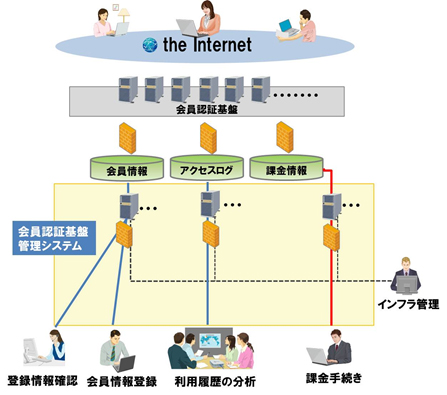 「会員認証基盤管理システム」のイメージ