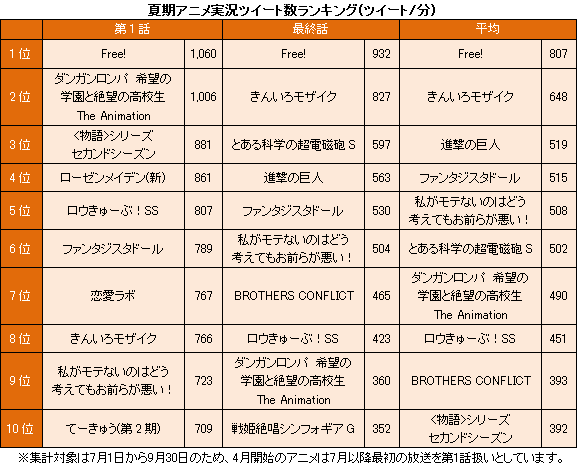 アニメエンジン　夏期アニメ実況ツイート数ランキング（ツイート/分）