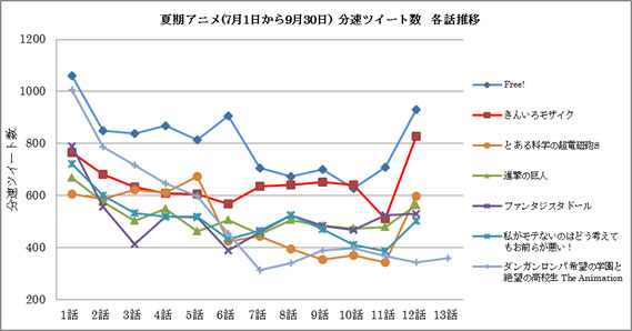 夏期アニメ（7月1日から9月30日）分速ツイート数　各話推移　（アニメエンジン）