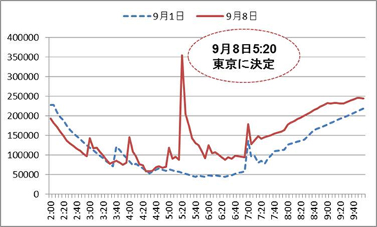 2013年9月8日国内ツイート数推移