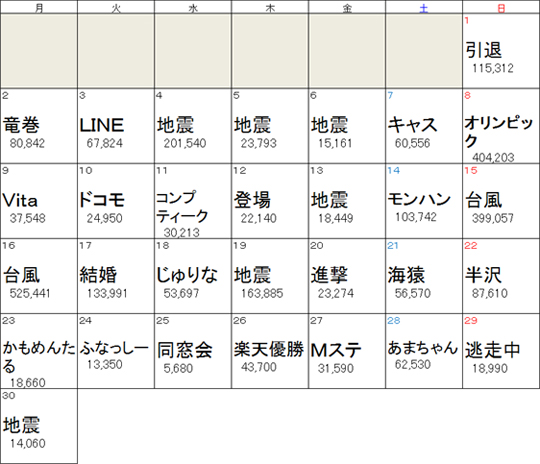 2013年9月デイリー話題度トップワード