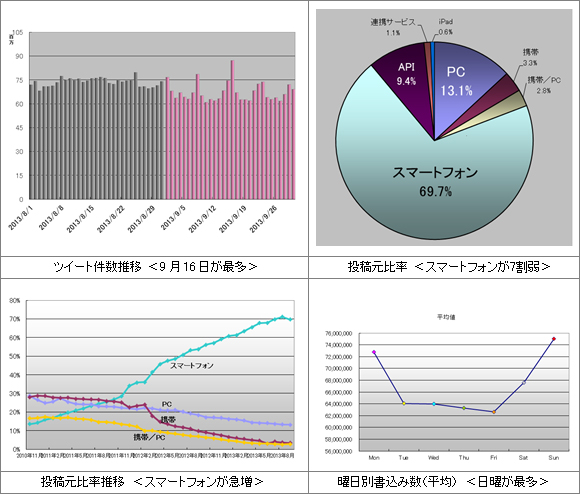 2013年9月Twitter利用動向　分析概要と結果の詳細