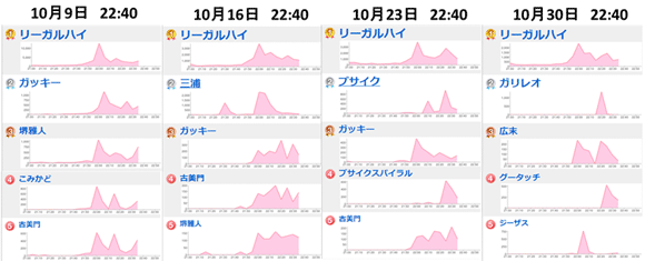 2013年11月　水曜22時台は「リーガルハイ」がワードランキングをほぼ独占