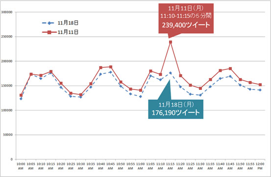 2013年11月11日11時前後の投稿数推移