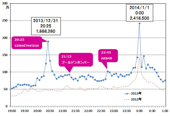 2013年12月31日　国内総ツイート数推移　（吹き出しは紅白歌合戦の出演者）