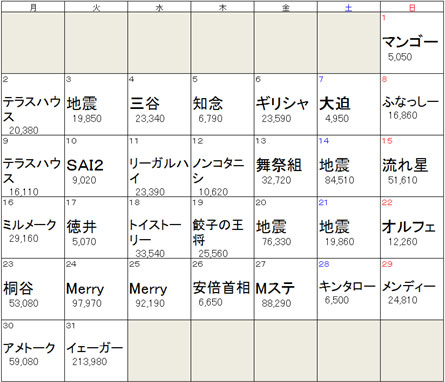 2013年12月　デイリー話題度トップワード