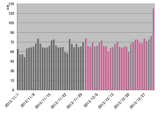 ツイート件数推移＜12月31日が最多＞