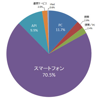 投稿元比率　＜スマートフォンが7割強＞