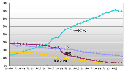 投稿元比率推移　＜スマートフォン横ばい＞