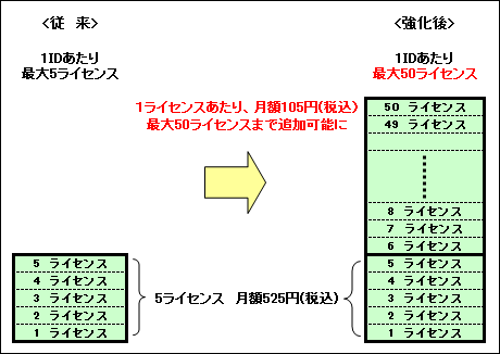 ライセンス追加のイメージ