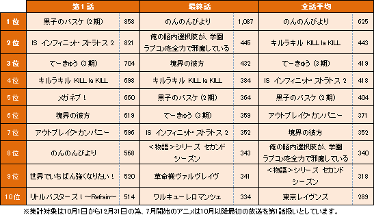 秋期アニメ実況ツイート数ランキング(ツイート/分)