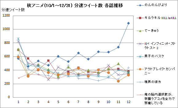 秋アニメ (10/1～12/31) 分速ツイート数　各話推移