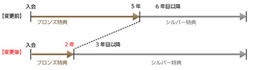 「BIGLOBE 長期ご利用特典」 改定内容