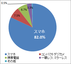 子供の写真を撮影することが最も多い機器