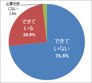 スマートフォンなどで撮影した子供の写真を整理・活用できているか？ 