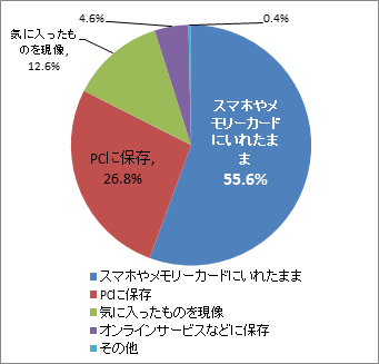 スマートフォンなどで撮影した子供の写真をどのように保存することが最も多いか