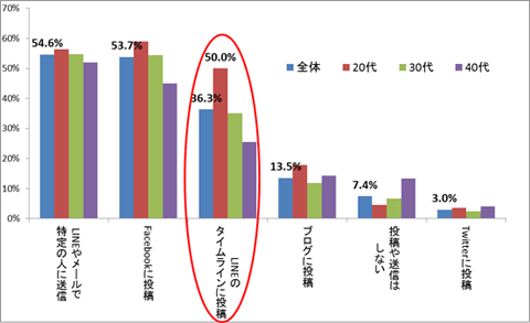 撮影した写真の利用について当てはまるものは（複数回答）