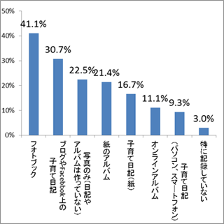 子供の成長記録として残しているもの、残したいもの（複数回答）