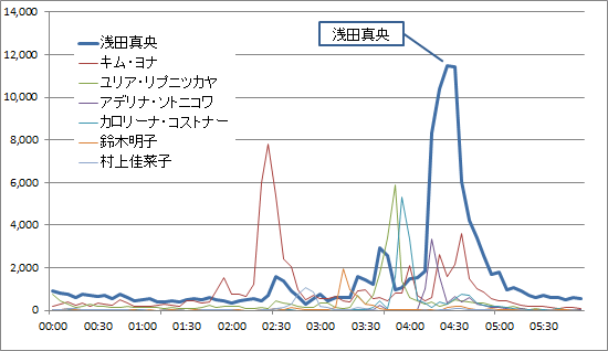 2014ソチ五輪　女子フィギュアスケート　ショートプログラム　ツイート数推移