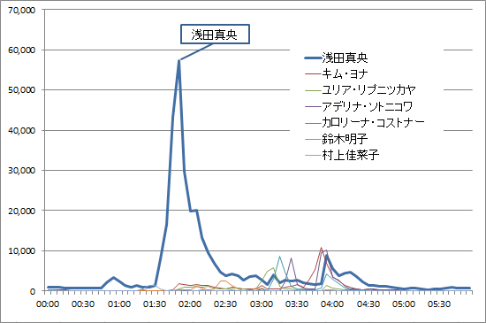 2014ソチ五輪　女子フィギュアスケート　フリープログラム　ツイート数推移