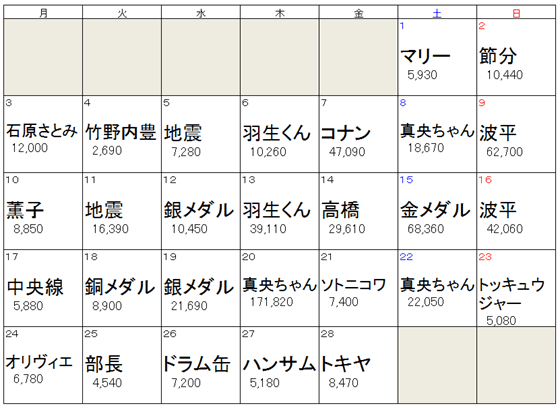 2014年2月　デイリー話題度トップワード