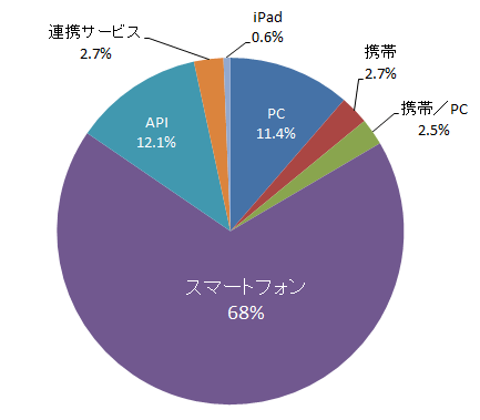 投稿元比率　＜スマートフォンが7割弱＞