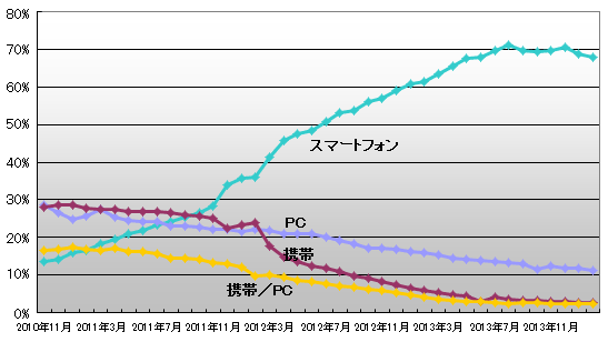 投稿元比率推移　＜スマートフォン横ばい＞