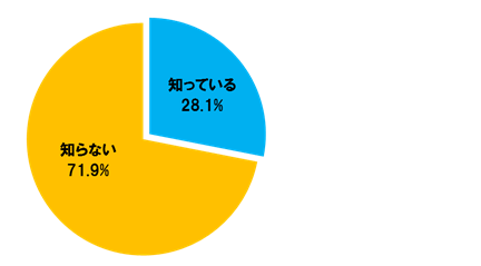 月額通信費が1,000円以下から利用できる格安SIMカードを知っていますか？