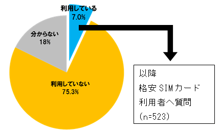 格安SIMカードを利用していますか？