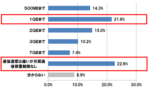 格安SIMの月間通信量の制限は？