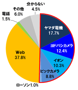 格安SIMカードをどこで買いましたか？