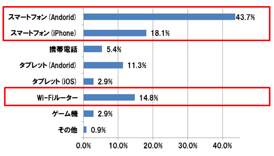 格安SIMカードで利用している端末（複数回答）