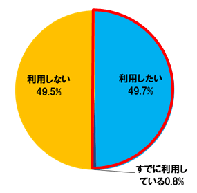 「BIGLOBE LTE・3G」を利用したいと思いますか？