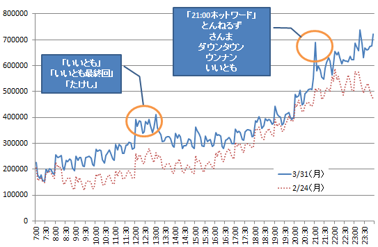 「笑っていいとも！」最終回　ツイート数推移