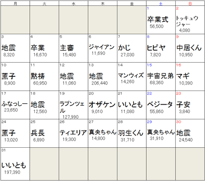 2014年3月　デイリー話題度トップワード