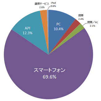 2014年3月　投稿元比率＜スマートフォンが7割弱＞