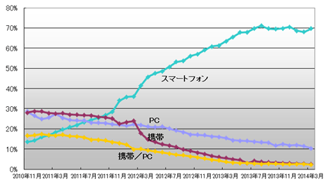 投稿元比率推移　＜スマートフォン横ばい＞