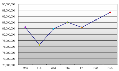 2014年3月　曜日別書込み数（平均）　＜日曜が最多＞