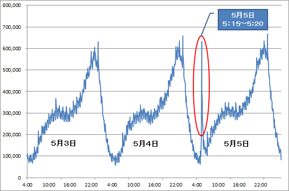 2014年5月3日～5月5日　ツイート数推移