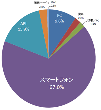 投稿元比率　＜スマートフォンが7割弱＞